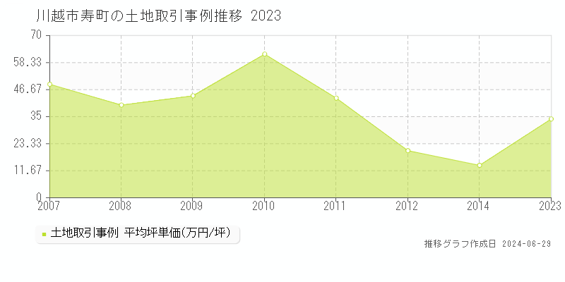 川越市寿町の土地取引事例推移グラフ 