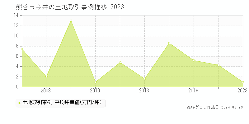 熊谷市今井の土地取引事例推移グラフ 