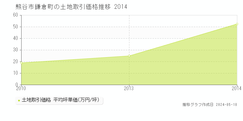 熊谷市鎌倉町の土地価格推移グラフ 