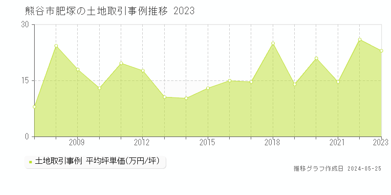 熊谷市肥塚の土地価格推移グラフ 