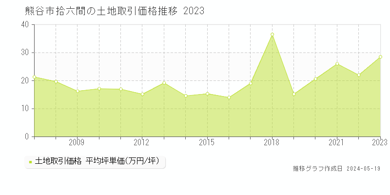 熊谷市拾六間の土地価格推移グラフ 