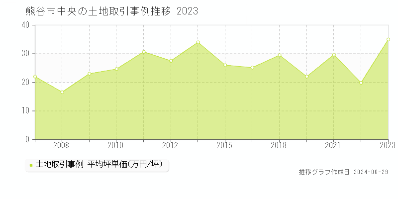 熊谷市中央の土地取引事例推移グラフ 