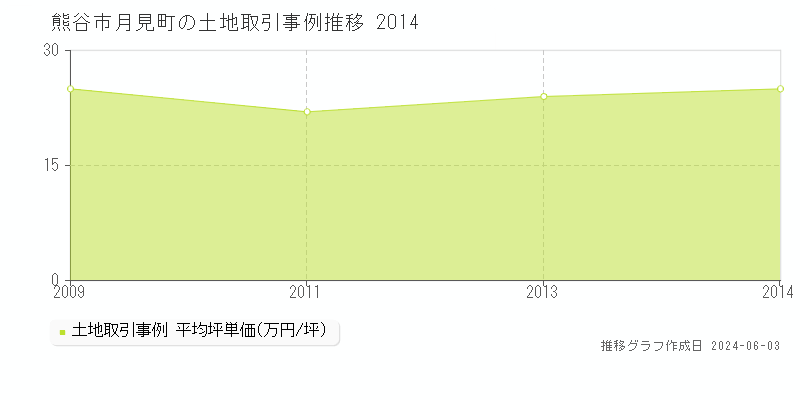 熊谷市月見町の土地価格推移グラフ 