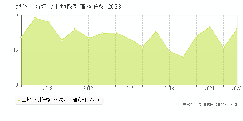 熊谷市新堀の土地価格推移グラフ 