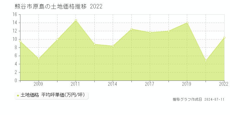 熊谷市原島の土地価格推移グラフ 