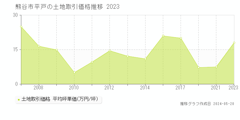 熊谷市平戸の土地取引事例推移グラフ 
