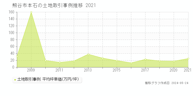 熊谷市本石の土地価格推移グラフ 