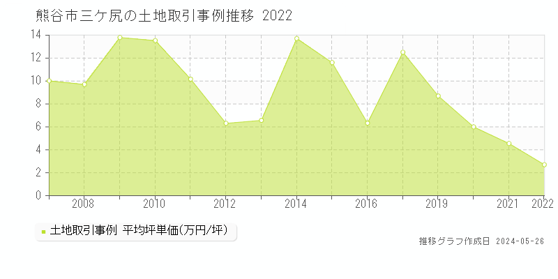 熊谷市三ケ尻の土地取引事例推移グラフ 