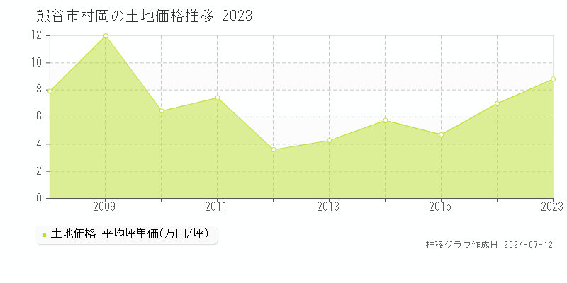 熊谷市村岡の土地価格推移グラフ 