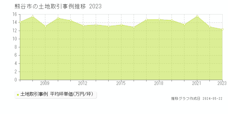 熊谷市の土地価格推移グラフ 