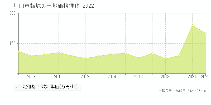 川口市飯塚の土地価格推移グラフ 