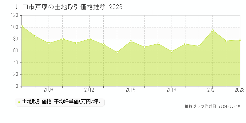 川口市戸塚の土地価格推移グラフ 