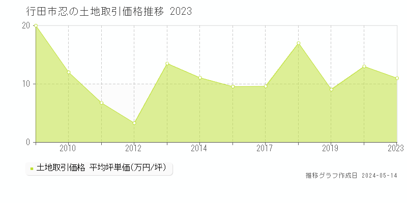行田市忍の土地価格推移グラフ 