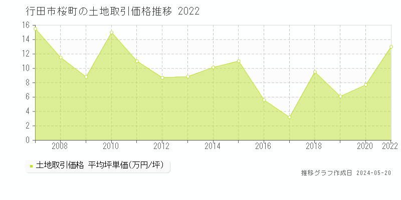 行田市桜町の土地価格推移グラフ 