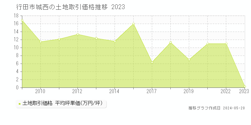行田市城西の土地価格推移グラフ 