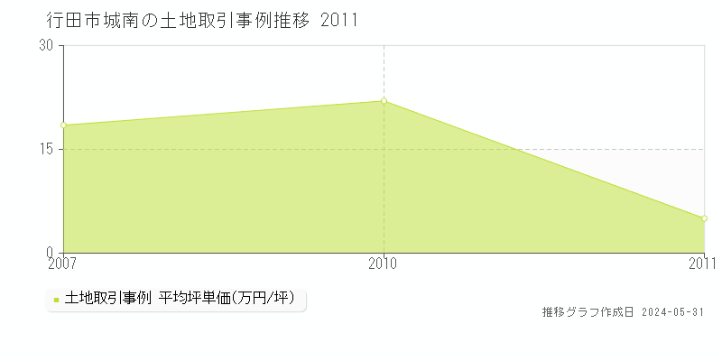 行田市城南の土地価格推移グラフ 