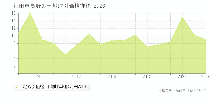 行田市長野の土地価格推移グラフ 