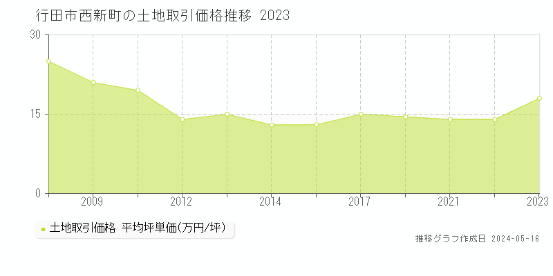 行田市西新町の土地価格推移グラフ 