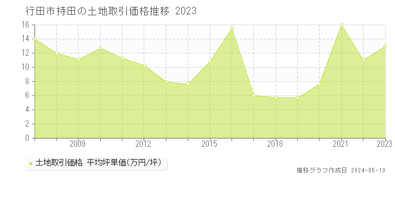 行田市持田の土地価格推移グラフ 