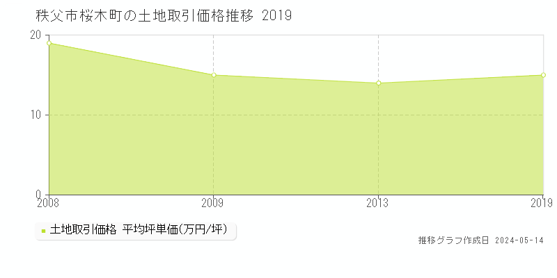 秩父市桜木町の土地価格推移グラフ 