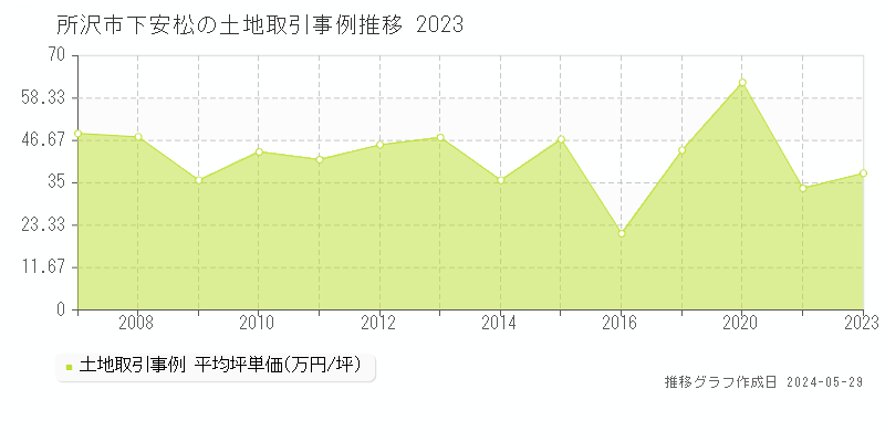 所沢市下安松の土地価格推移グラフ 