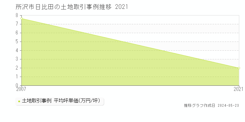 所沢市日比田の土地価格推移グラフ 