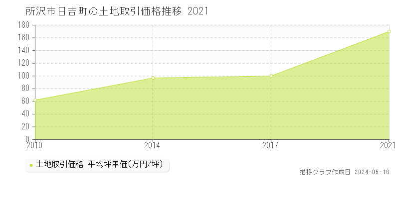所沢市日吉町の土地価格推移グラフ 