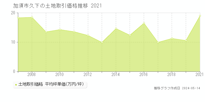 加須市久下の土地価格推移グラフ 
