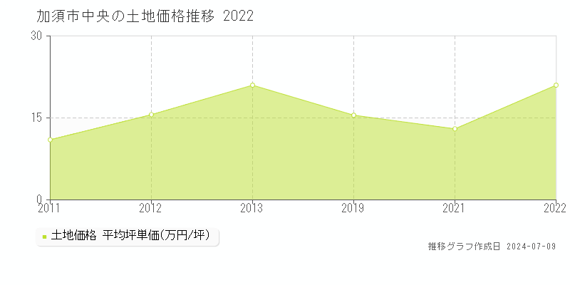 加須市中央の土地価格推移グラフ 