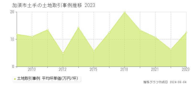 加須市土手の土地価格推移グラフ 