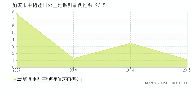 加須市中樋遣川の土地価格推移グラフ 
