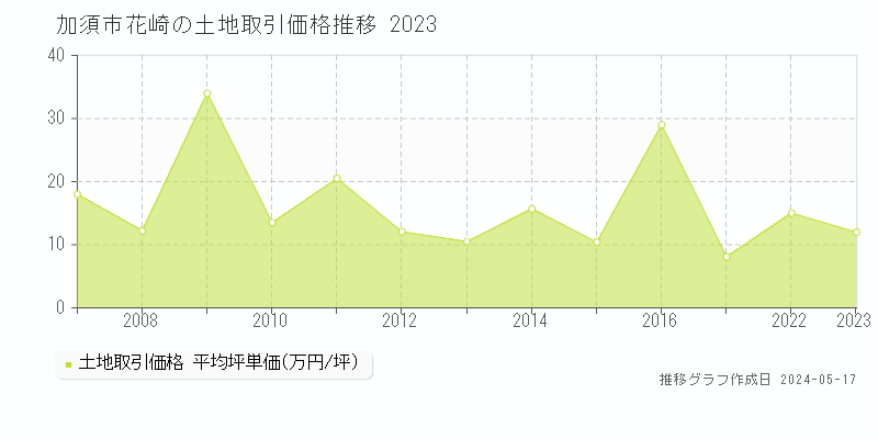 加須市花崎の土地価格推移グラフ 