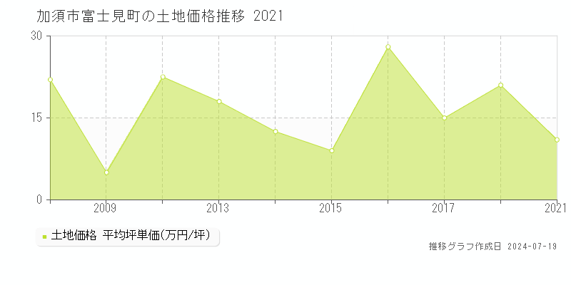 加須市富士見町の土地価格推移グラフ 