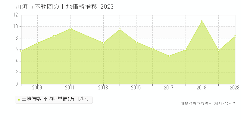 加須市不動岡の土地取引事例推移グラフ 