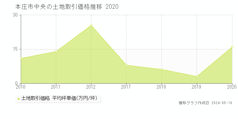 本庄市中央の土地価格推移グラフ 