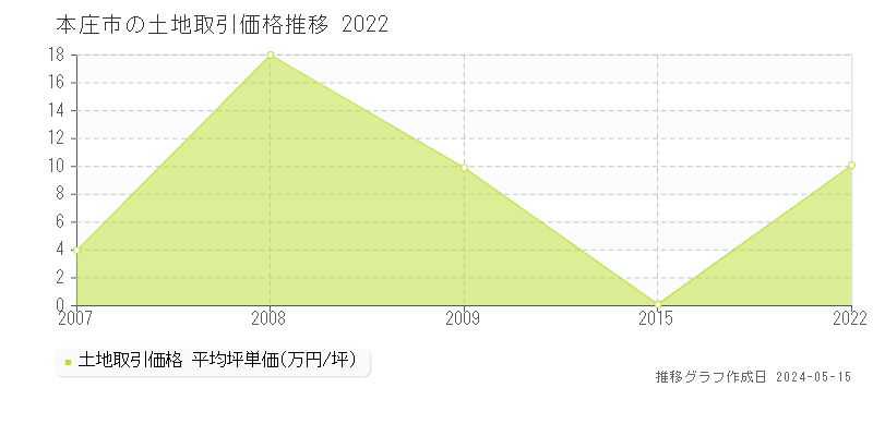 本庄市の土地価格推移グラフ 