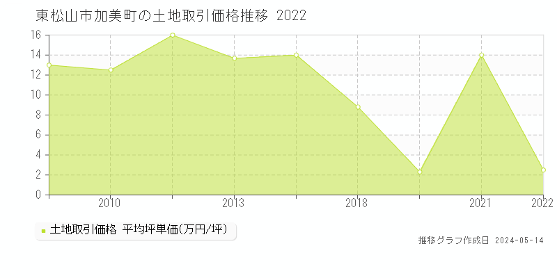 東松山市加美町の土地価格推移グラフ 