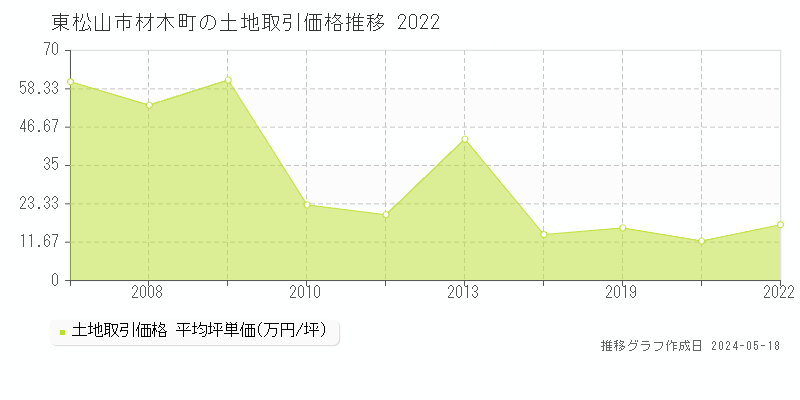 東松山市材木町の土地価格推移グラフ 