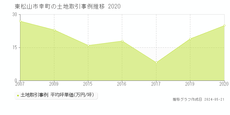 東松山市幸町の土地価格推移グラフ 