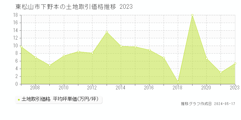 東松山市下野本の土地価格推移グラフ 