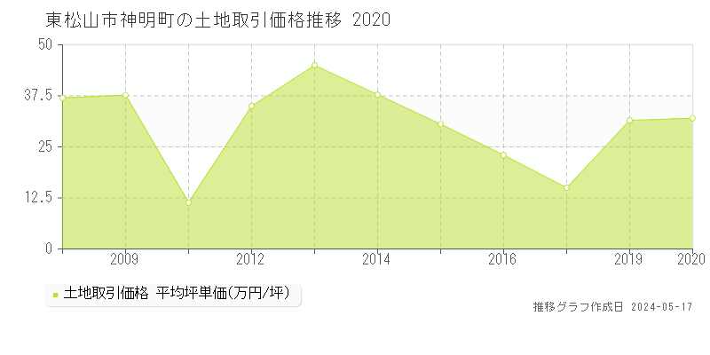 東松山市神明町の土地価格推移グラフ 