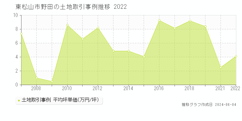 東松山市野田の土地価格推移グラフ 