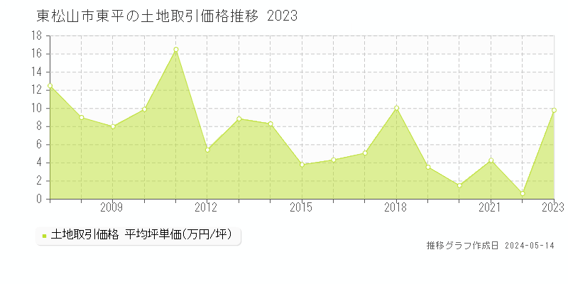 東松山市東平の土地価格推移グラフ 