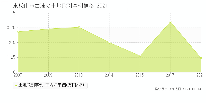 東松山市古凍の土地価格推移グラフ 
