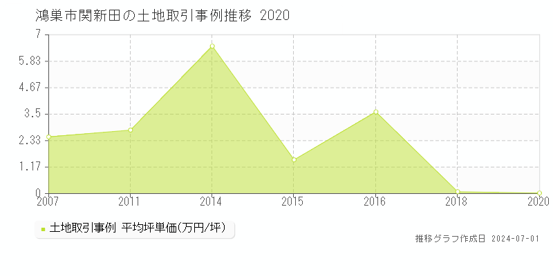 鴻巣市関新田の土地取引事例推移グラフ 