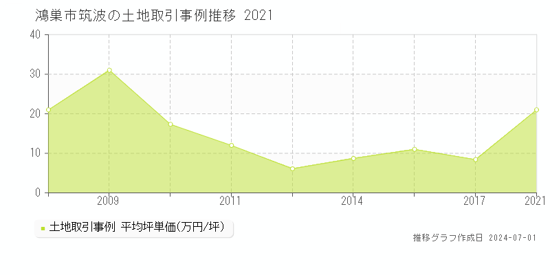 鴻巣市筑波の土地取引事例推移グラフ 