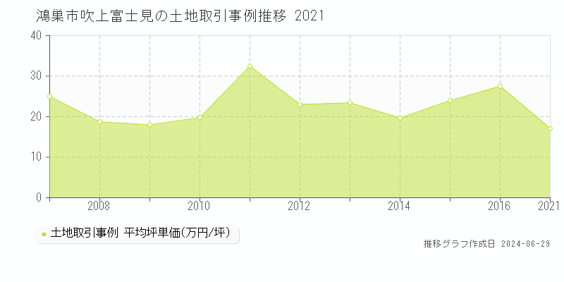 鴻巣市吹上富士見の土地取引事例推移グラフ 