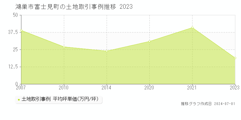 鴻巣市富士見町の土地取引事例推移グラフ 