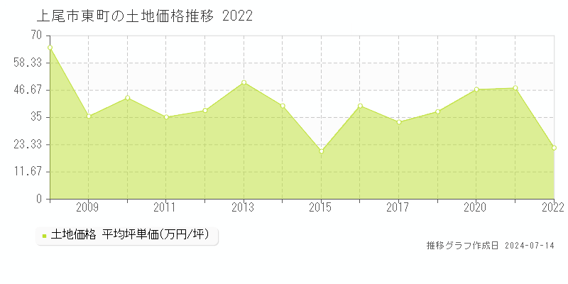 上尾市東町の土地価格推移グラフ 