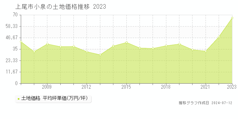 上尾市小泉の土地取引価格推移グラフ 